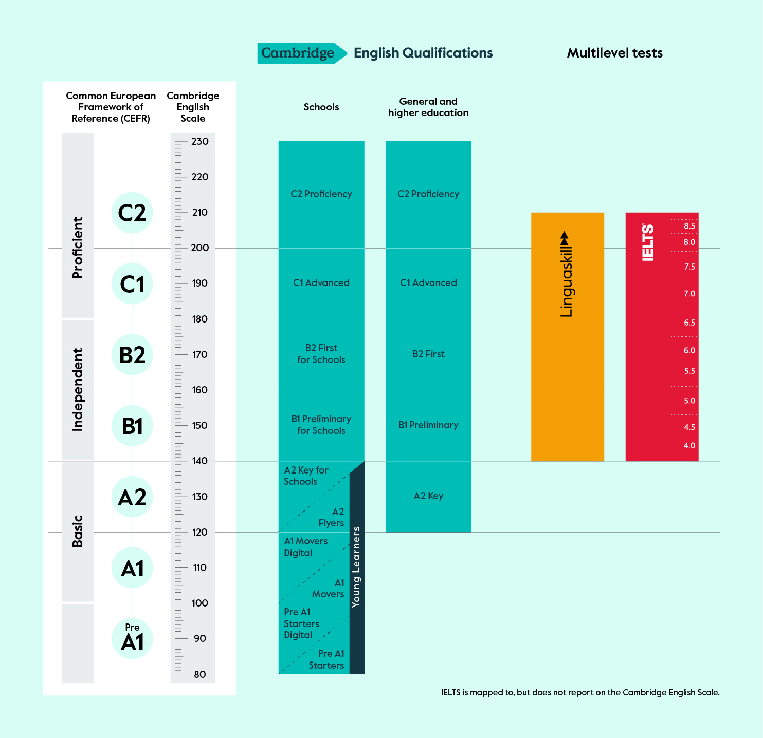 The full CEFR chart